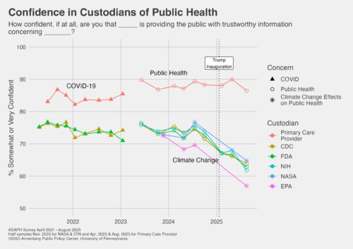 Graphic depicting confidence in custodians of public health.
