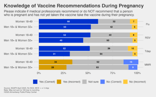 Graphic depicting respondents' knowledge of vaccine recommendations for pregnant people.