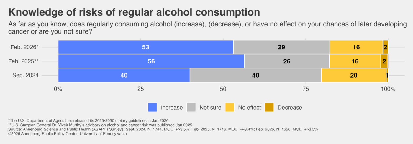 Graphic showing the percentage of U.S. adults who say regular alcohol consumption increases, decreases, or has no effect on your chances of later developing cancer.