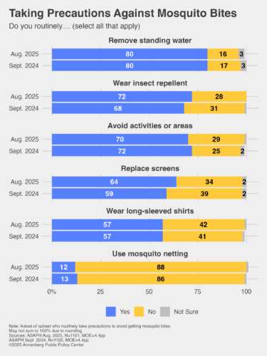 Bar chart showing what steps people say they take to protect themselves against mosquito bites.