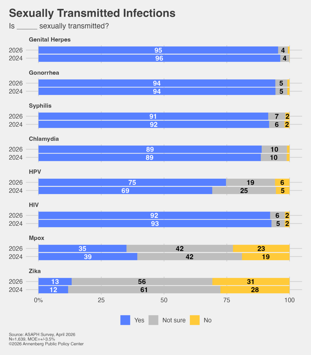 Graphic showing the percentage of respondents who know whether different STIs are sexually transmitted. In fact, all of these are sexually transmitted.