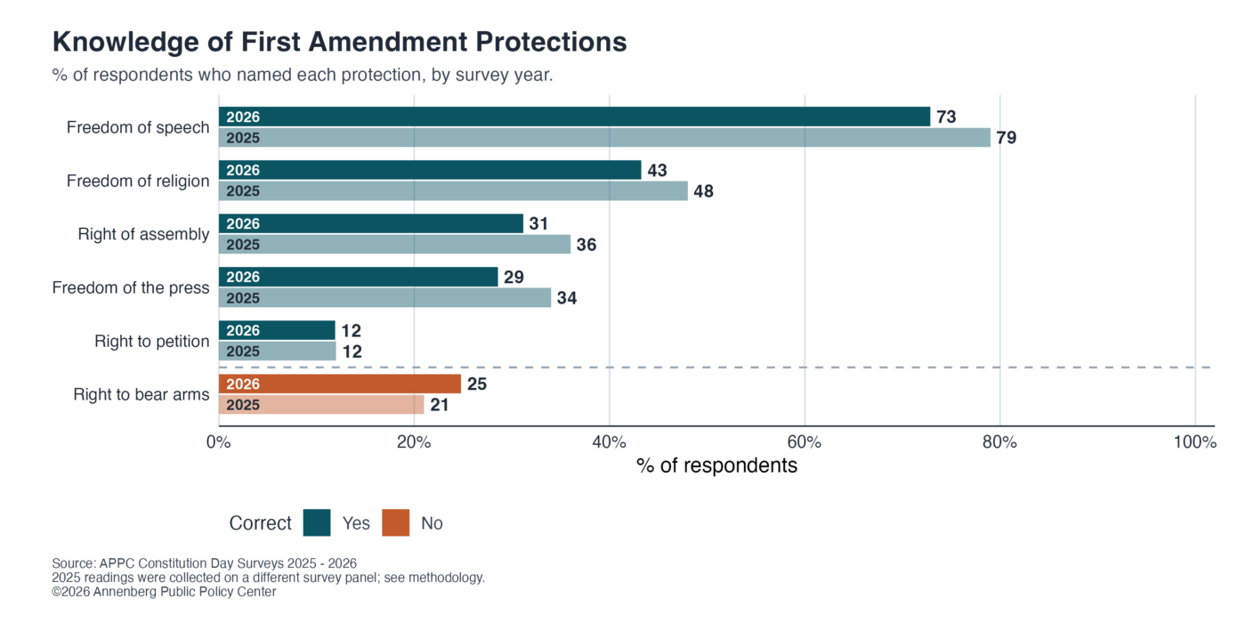 Percentage of US adults who can answer an open ended question and name the five rights protected by the First Amendment.