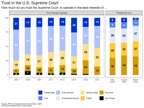 Graphic depicting respondents' trust in the Supreme Court to operate in the best interests of the American people (2005-2007, 2011, 2013, 2019, 2022-2023) and people like the respondent (May and August 2024 and March 2025). For release on Americans' civics knowledge.