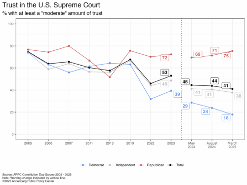 Graphic depicting respondents' trust in the Supreme Court since 2005 by party affiliation. For release on Americans' civics knowledge.