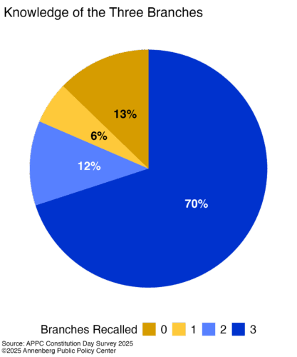 Graphic depicting respondents' knowledge of the three branches of government. For release on Americans' civics knowledge.