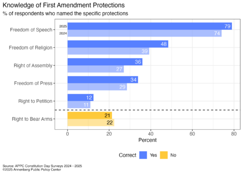 Graphic depicting respondents' knowledge of the rights protected under the First Amendment. For release on Americans' civics knowledge.