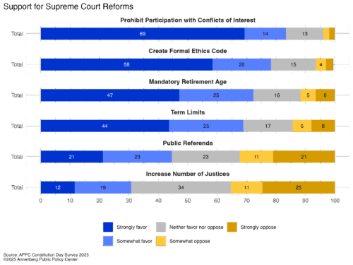 Graphic depicting respondents' support for six Supreme Court reforms. For release on Americans' civics knowledge.