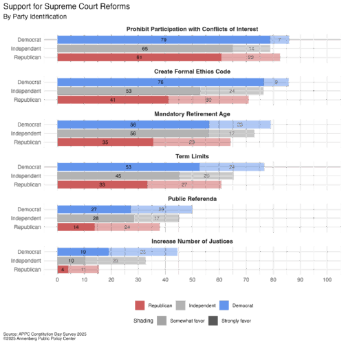 Graphic depicting respondents' support for six Supreme Court reforms by party affiliation. For release on Americans' civics knowledge.