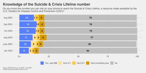 Graphic depicting respondents' knowledge of the Suicide and Crisis Lifeline number.