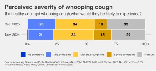 Graphic depicting respondents' perception of the severity of whooping cough.