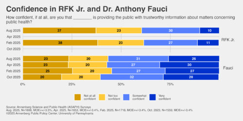 Graphic depicting confidence in RFK Jr. and Dr. Anthony Fauci.