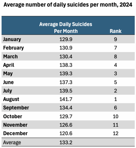 Graphic depicting average daily suicides per month.