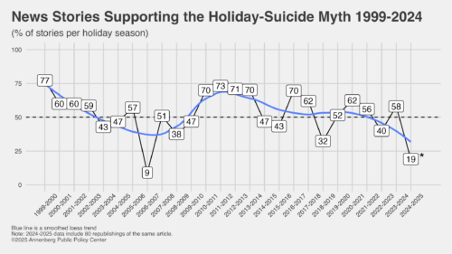 Graphic depicting news stories supporting the holiday-suicide myth from 1999 to 2024.