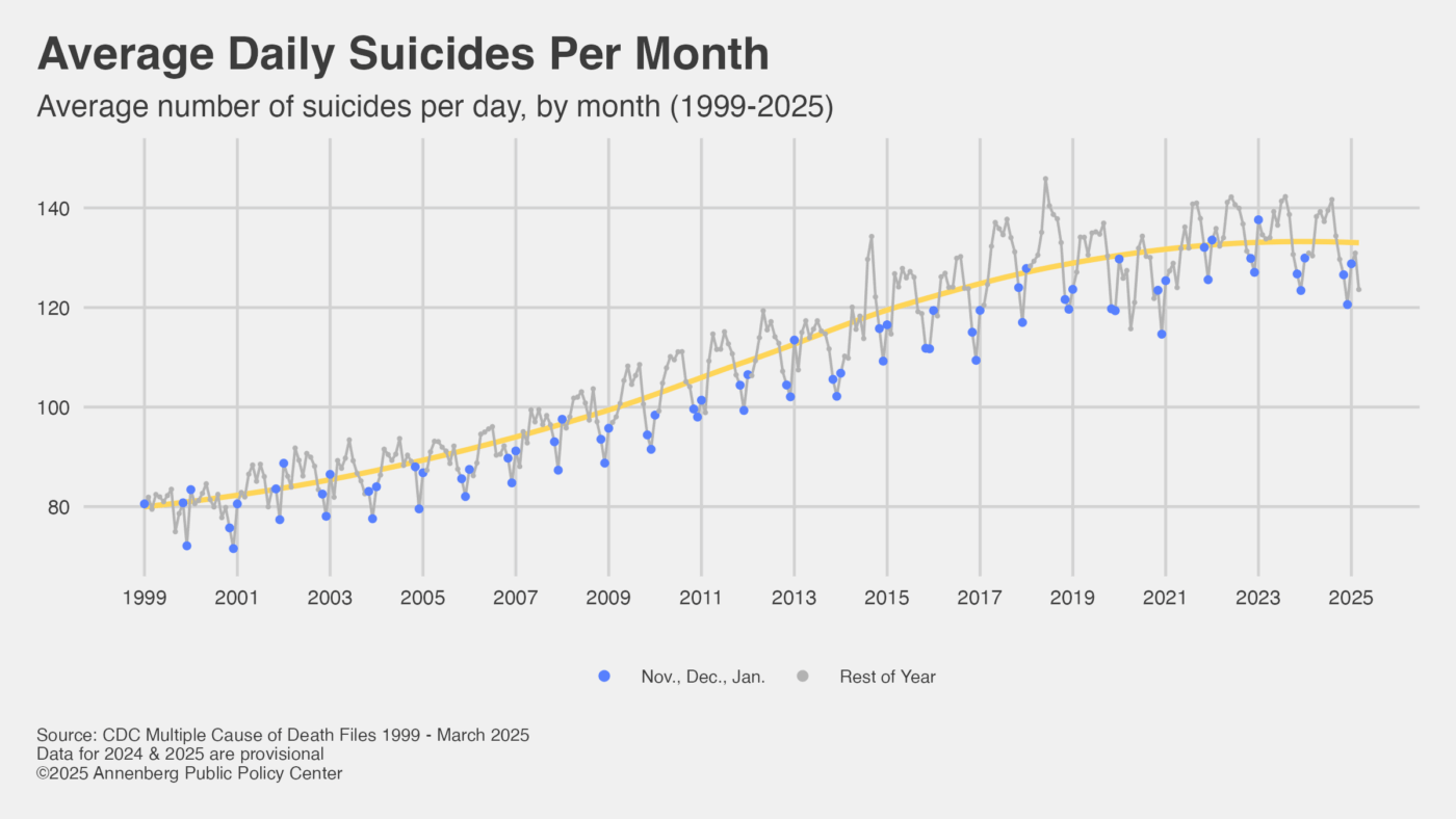 Graphic depicting the average number of daily suicides per month from 1999 to 2025.