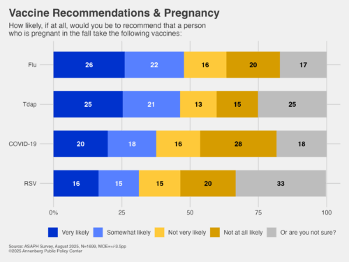 Graphic depicting the reported likelihood that respondents would recommend vaccination during pregnancy.