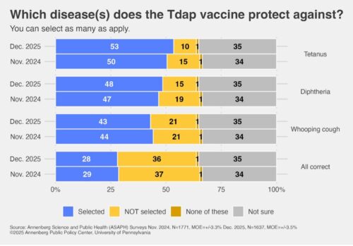 Graphic depicting respondents' knowledge of which diseases the Tdap vaccine protects against.
