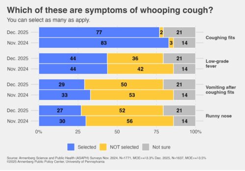 Graphic depicting respondents' knowledge of whooping cough symptoms.