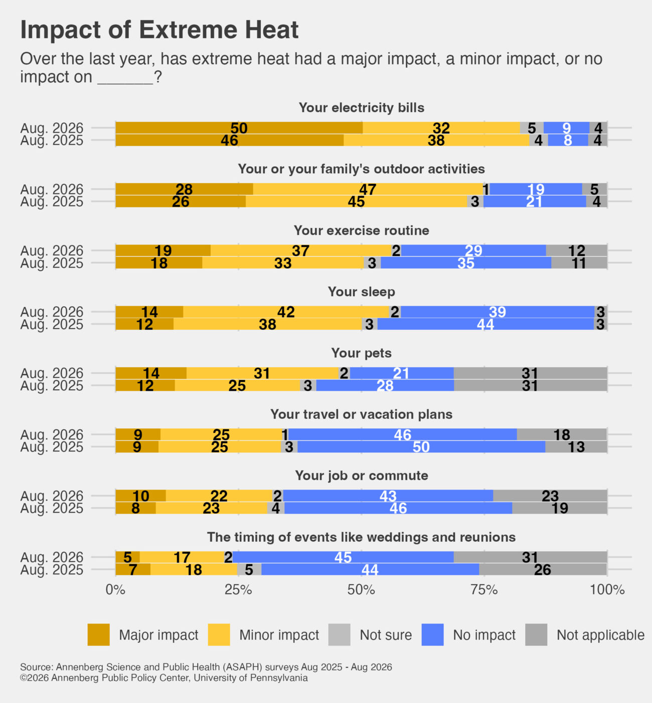 Graphic showing the percentage of people who say extreme heat has impacted aspects of their dailly lives.