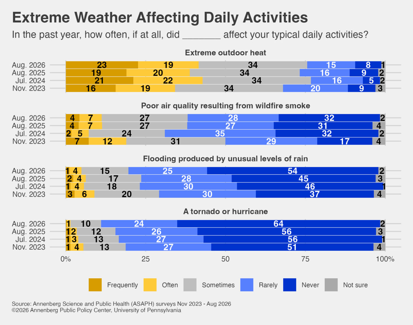 Graphic showing percentage of people who say extreme weather and extreme heat are affecting their activities.