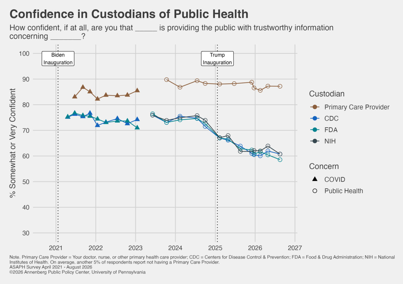 Graphic showing trust in primary healthcare providers and US health agencies.