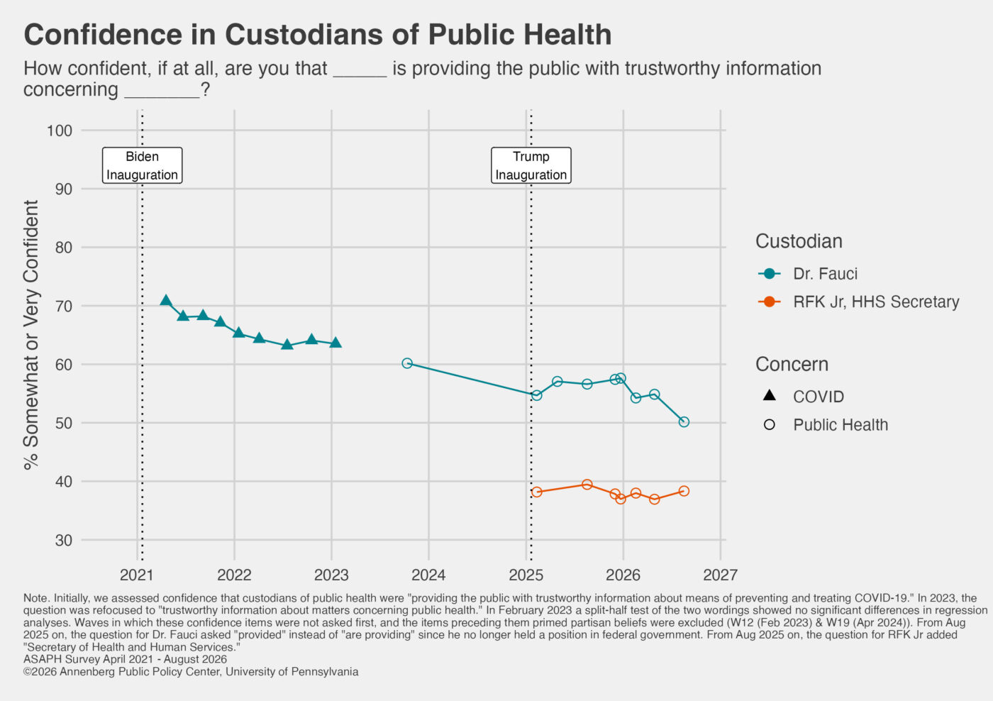 Graphic showing confidence in Dr. Anthony Fauci vs. confidence in Robert F. Kennedy Jr.