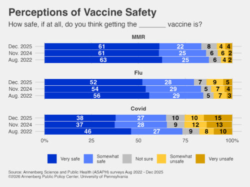 Graphic depicting respondents' perceptions of vaccine safety. 