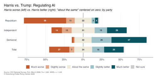 Graphic depicting respondents' beliefs about whether Harris would have handled AI regulation better than Trump, broken down by party.