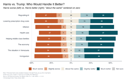 Graphic depicting respondents' beliefs about whether Kamala Harris would have handled key issues better than President Trump.