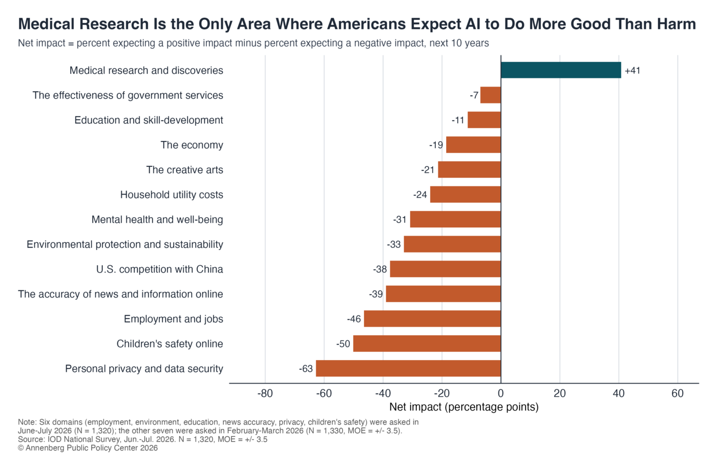 Where Americans expect AI will do good or harm