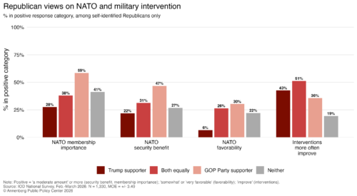 Graphic depicting Republican views on NATO and military intervention broken down by support for Trump, support for the GOP, support for both, and support for neither.