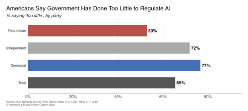 Graphic depicting the percentage of Americans who say that the government has done too little to regulate AI.