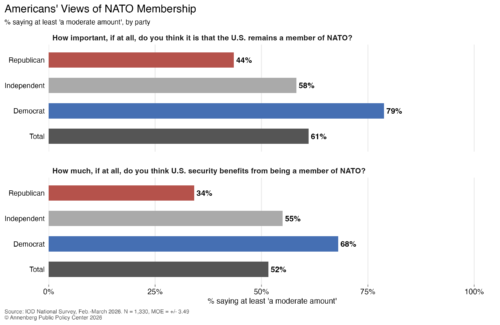 Graphic depicting Americans' views of NATO membership by party.