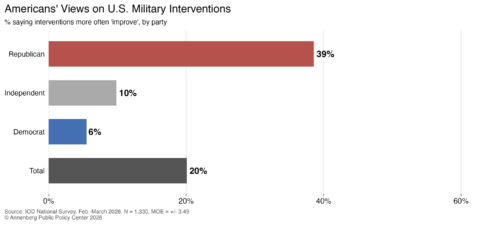 Graphic depicting Americans' views on US military intervention by party.