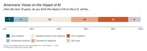 Graphic depicting Americans' views on the impact of AI.