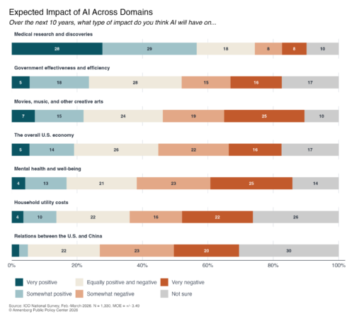 Graphic depicting expected impact of AI across domains.