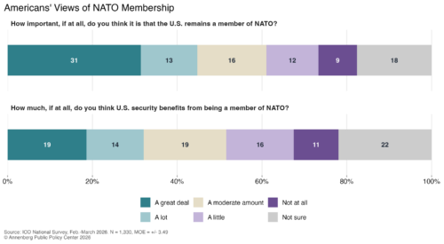 Graphic depicting Americans' views on NATO membership.