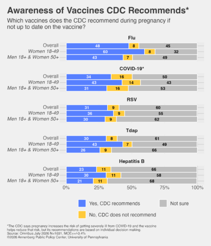 Graphic showing responses to questions about whether the CDC recommends five vaccines during pregnancy - flu, Covid-19, RSV, Tdap, and Hepatitis B.