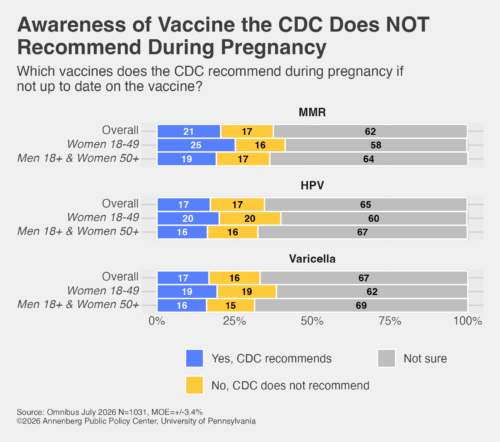 Graphic showing awareness of vaccines the CDC does not recommend taking during pregnancy.