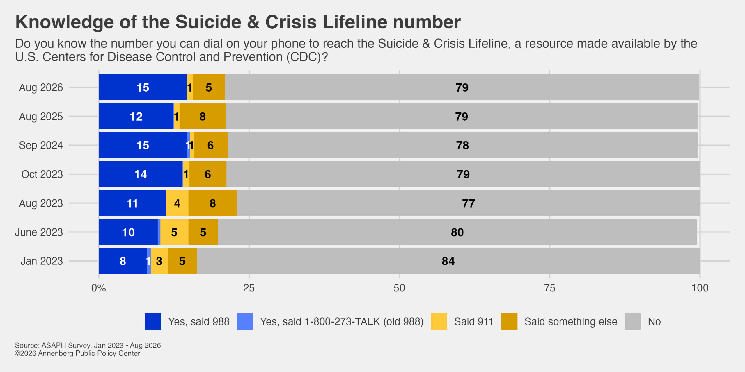 Knowledge of the Suicide & Crisis Lifeline number