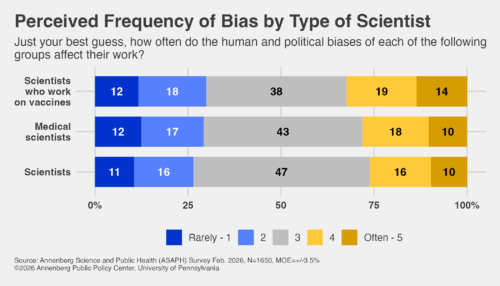 Graphic depicting perceived frequency of bias by type of scientist.