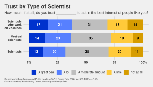 Graphic depicting trust by type of scientist.