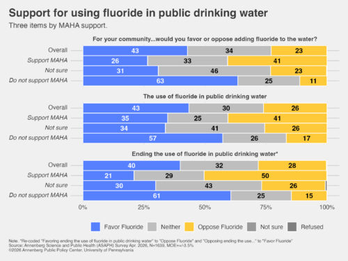 Graphic depicting respondents' support for using fluoride in public drinking water.