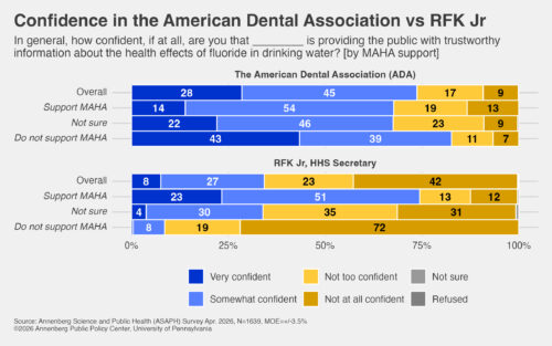Graphic depicting respondents' confidence in the American Dental Association versus Robert F. Kennedy, Jr.