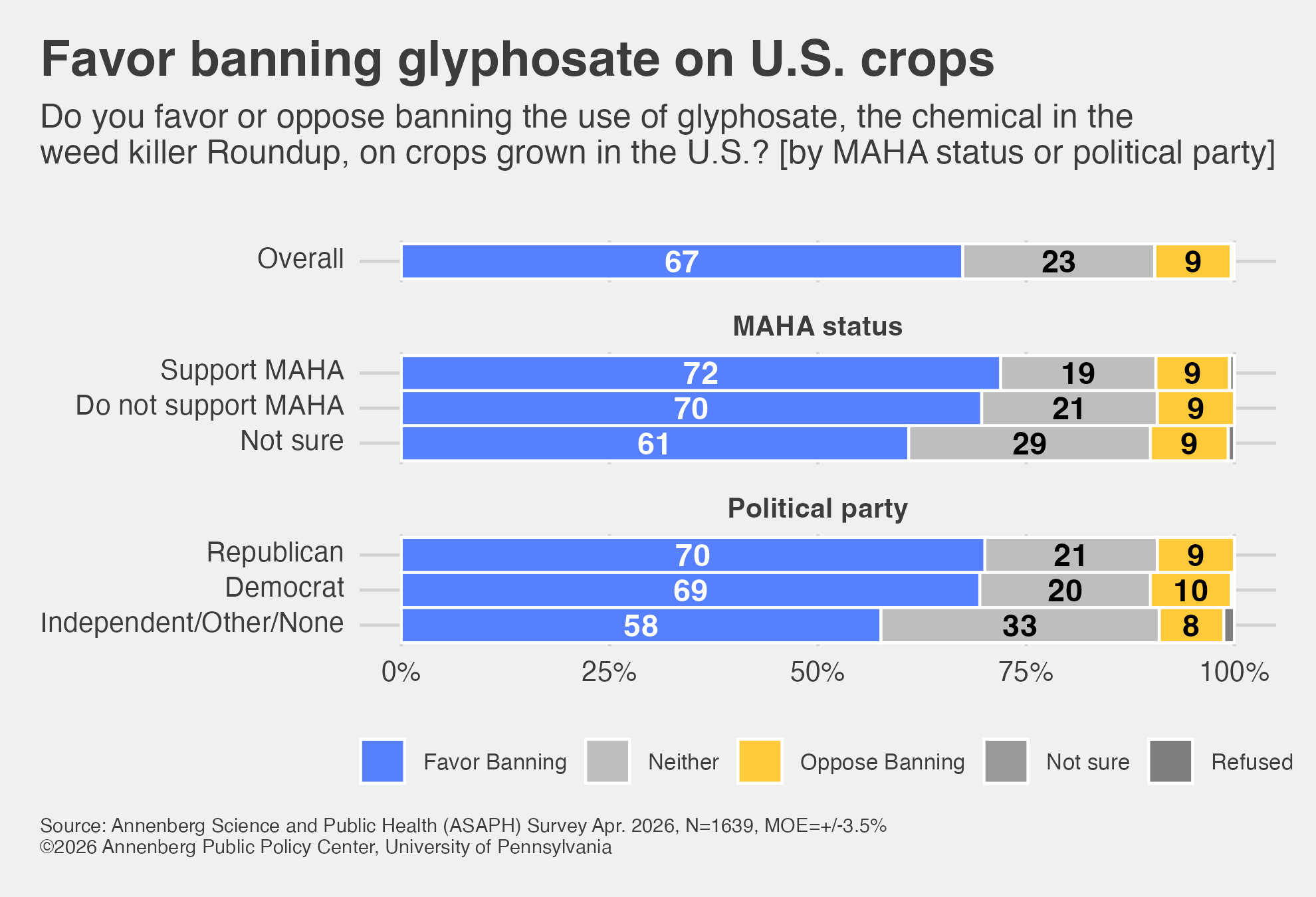 Annenberg Science and Public Health (ASAPH) Survey findings for the question "Do you favor or oppose banning the use of glyphosate, the chemical in the weed killer Roundup, on crops grown in the U.S.?"