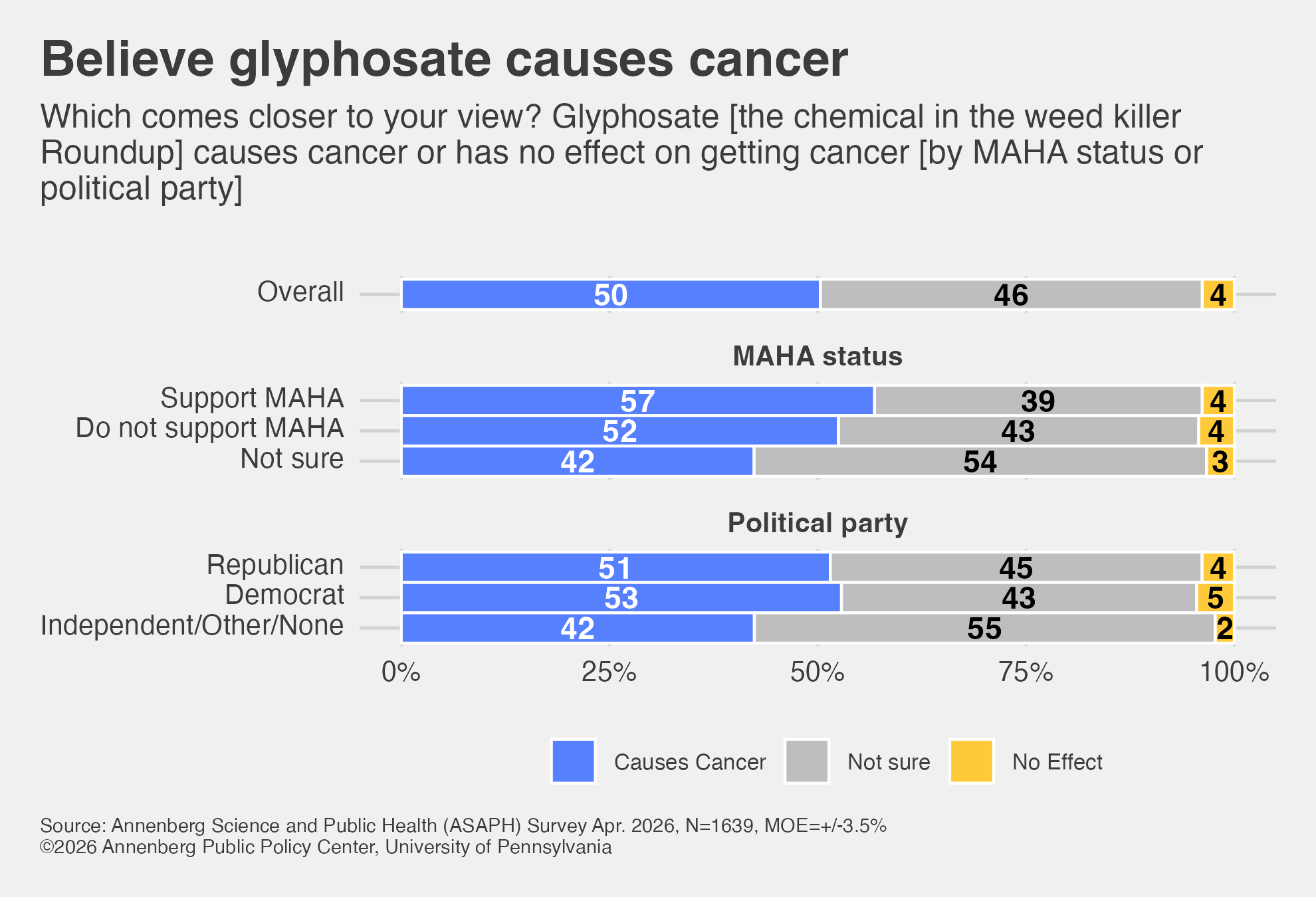Annenberg Science and Public Health (ASAPH) Survey findings for the question "Which comes closer to your view? Glyphosate [the chemical in the weed killer Roundup] causes cancer or has no effect on getting cancer"