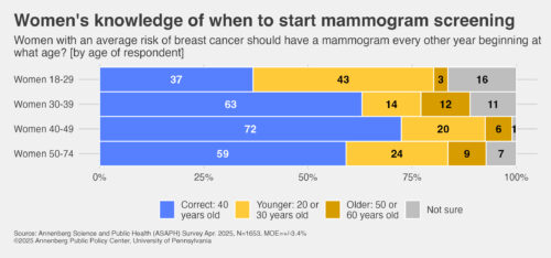 Graphic depicting female respondents' knowledge of when to starting mammogram screenings.