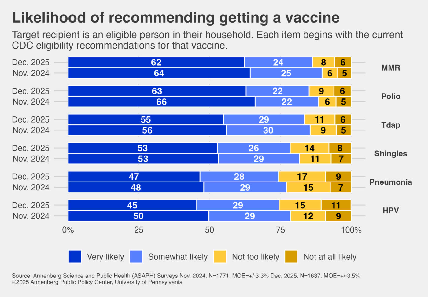 Graphic showing the likelihood survey respondents would recommend getting different vaccines.