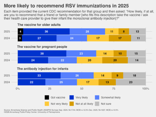 Graphic depicting how likely respondents would be to recommend that older people, pregnant people, and infants get vaccinated against RSV. 