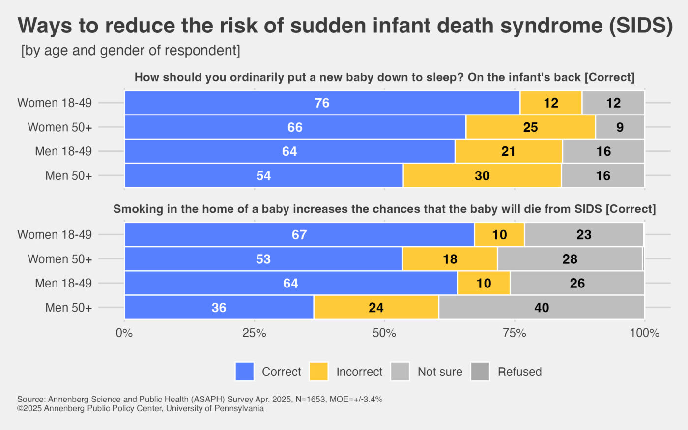 More People Need to Know How to Prevent SIDS, Survey Shows | The ...