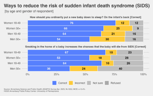 Graphic depicting respondents' knowledge of ways to reduce the risk of sudden infant death syndrome (SIDS). 